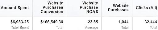 Meta Ads Manager and analytics dashboard showing verified purchase metrics and acquisition scale for fashion brand.
