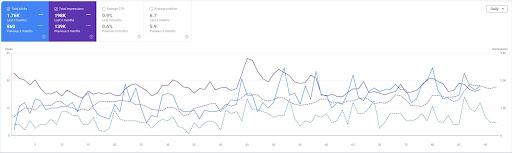 Google Search Console dashboard showing organic traffic spikes and lead generation patterns for the aesthetic clinic.