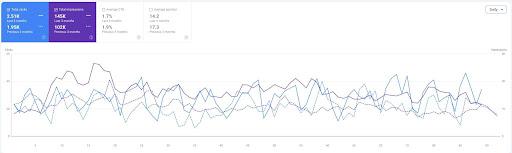 Google Search Console performance dashboard tracking metrics expansion and keyword alignment loops for the holistic clinic.