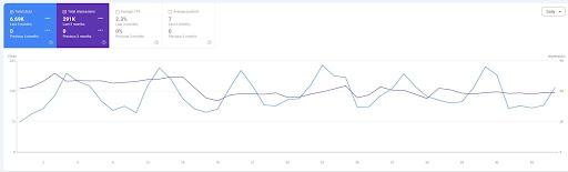 Google Search Console performance dashboard capturing organic traffic scaling parameters.