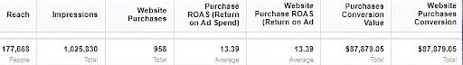 Meta Ads Manager dashboard tracking conversions, scale hooks, and performance attribution loops for Home & Living store.